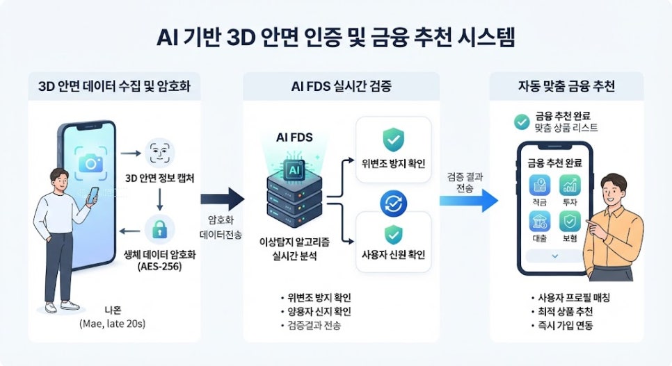 안면인식 결제와 AI 추천 핀테크 메커니즘 구조도