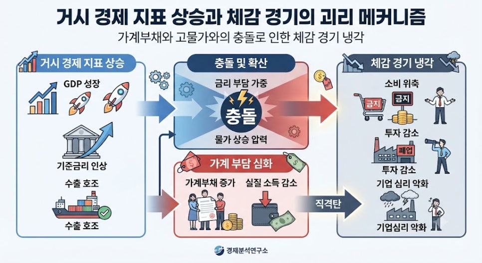 가계부채와 금리 부담 속 체감 경기 살리는 2026 하반기 자산 관리 팁 2 가계부채·금리 부담과 체감 경기 간의 괴리 구조도