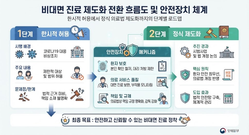 비대면 진료 본격 제도화! 약 배송 확대 대상과 달라지는 점 3가지 2 비대면 진료 제도화 추진 배경 및 법적 체계 전환 구조도