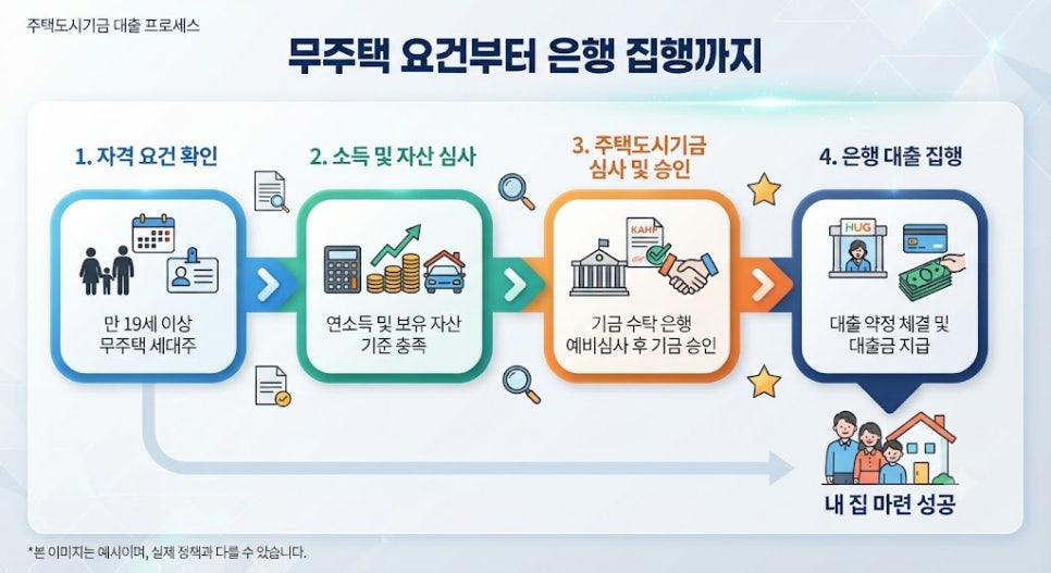 무주택 청년·신혼부부 전세자금대출 금리 비교 및 신청 조건 2 정부지원 전세자금대출 자격 요건 및 승인 매커니즘 구조도