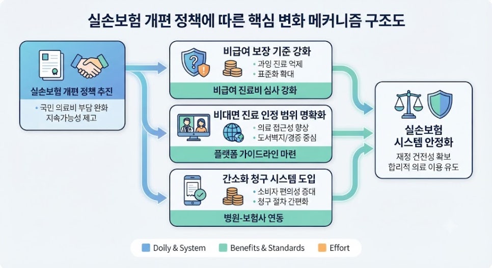 2026년 실손보험 개편안 및 비대면 진료 보장 범위 총정리 2 2026 실손보험 개편 및 비대면 진료 보장 메커니즘 구조도