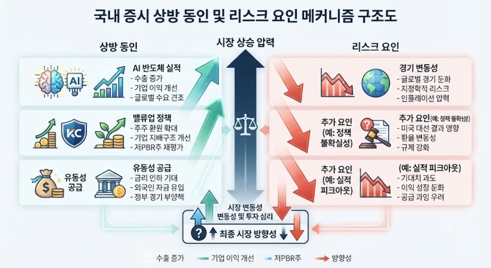 2026 코스피 상방 요인과 하방 리스크 요인 매커니즘 구조도