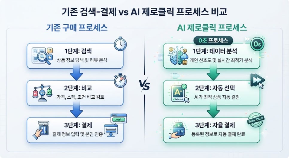 전통적 쇼핑 프로세스 vs 제로클릭 자율 쇼핑 메커니즘 비교 흐름도