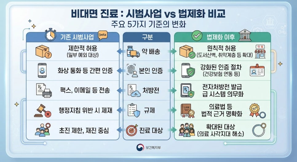 비대면 진료 본격 제도화! 약 배송 확대 대상과 달라지는 점 3가지 3 시범사업과 제도화 이후 비대면 진료 주요 항목 비교 인포그래픽