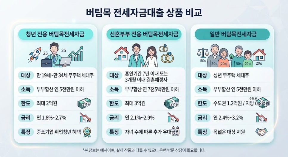 무주택 청년·신혼부부 전세자금대출 금리 비교 및 신청 조건 3 청년 및 신혼부부 전세자금대출 조건 비교 인포그래픽