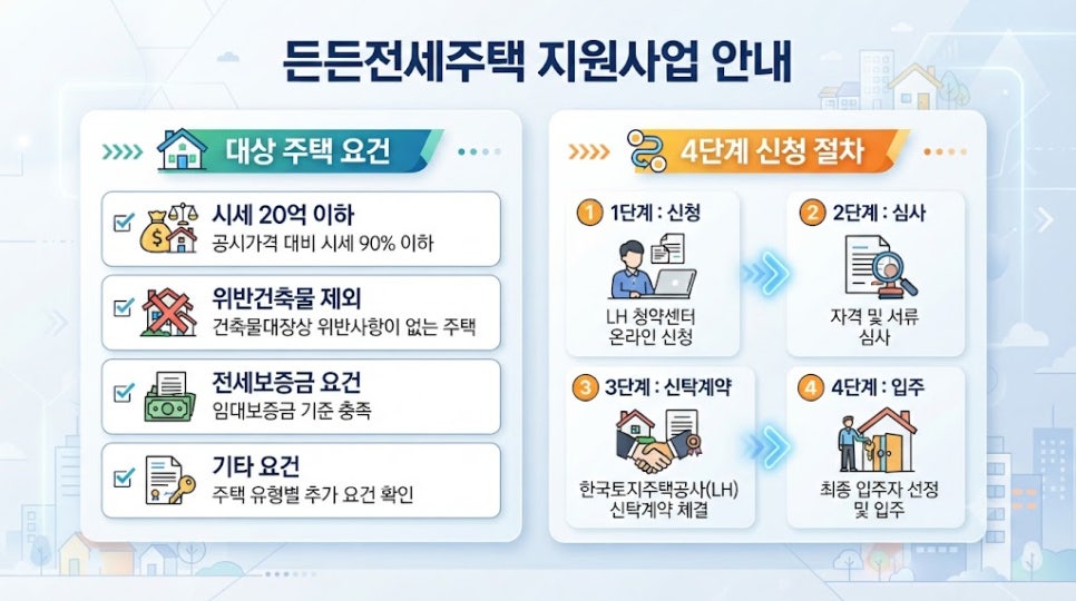 전월세 안심신탁 대상 주택 심사 기준 및 단계별 신청 절차 인포그래픽