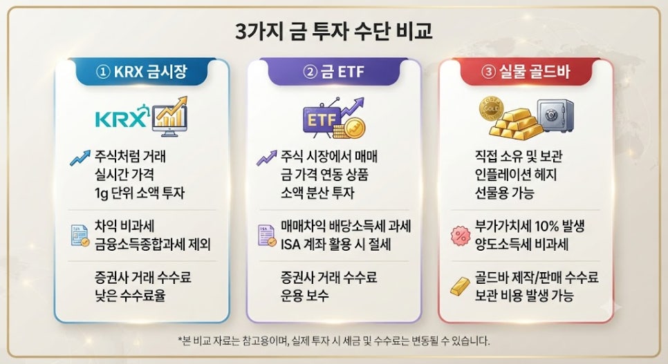 금 투자 방식 3가지 장단점 및 세금 혜택 비교 차트