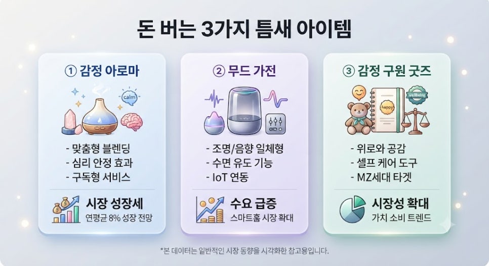 필코노미 기반 틈새 아이템 3가지 및 시장 성장성 분석 그래프