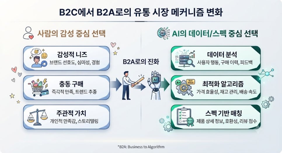 유통 업계의 B2A 전환 및 리테일 미디어 수익 모델 변화 그래프