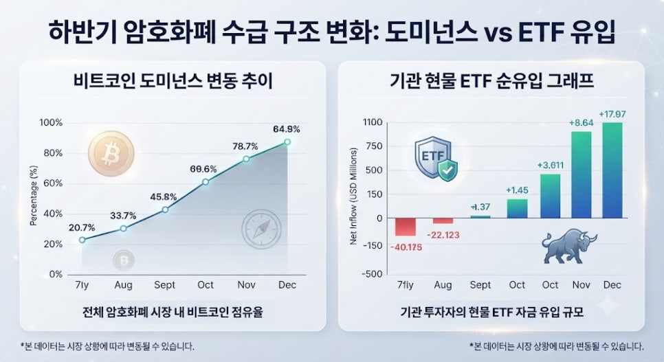 하반기 암호화폐 기관 자금 유입 수급 및 도미넌스 분석 그래프