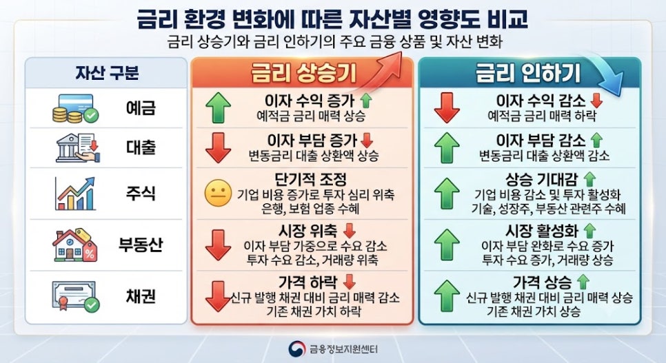 금리 인하 영향 완벽 분석|내 예금·대출·주식·부동산은 어떻게 달라질까? 3 금리 환경에 따른 자산군별 영향 비교 인포그래픽