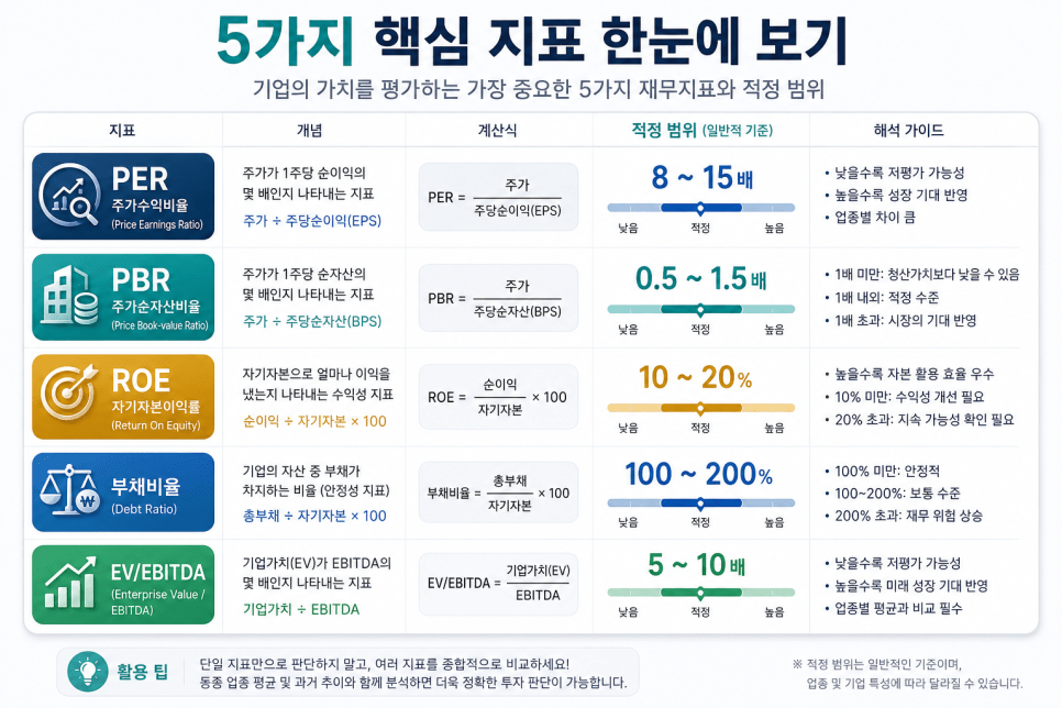 주식 핵심 지표 5가지 종합 비교 및 적정 가치 판단 인포그래픽