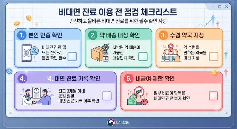 비대면 진료 본격 제도화! 약 배송 확대 대상과 달라지는 점 3가지 4 비대면 진료 이용 전 단계별 체크리스트 가이드 카드