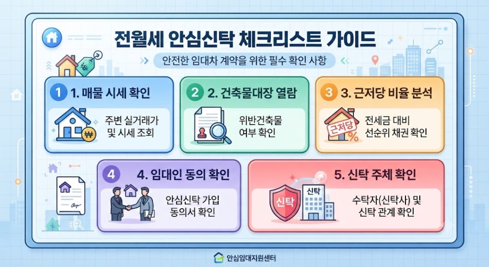 전월세 안심신탁 세입자·집주인 체크리스트 가이드 카드