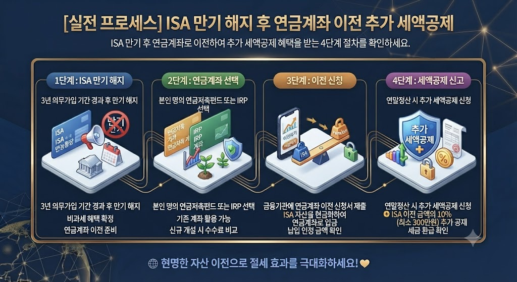 ISA 계좌 활용법. ISA 계좌 만기 연금 전환 세제 혜택 프로세스 카드