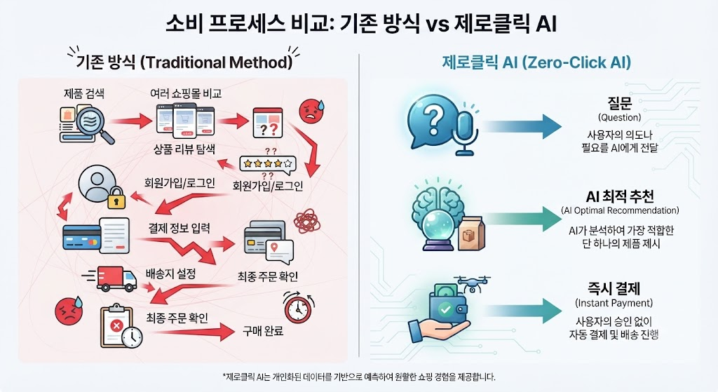 제로클릭 시대 소비 트렌드: 2026 AI 자동 쇼핑 지형도 완벽 분석 2 기존 검색 쇼핑과 제로클릭 AI 자동 쇼핑의 메커니즘 비교 흐름도
