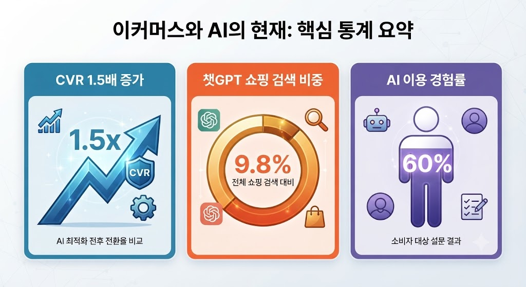 제로클릭 시대 소비 트렌드: 2026 AI 자동 쇼핑 지형도 완벽 분석 3 2026년 에이전틱 AI 커머스 소비자 행동 통계 및 전환율 그래프