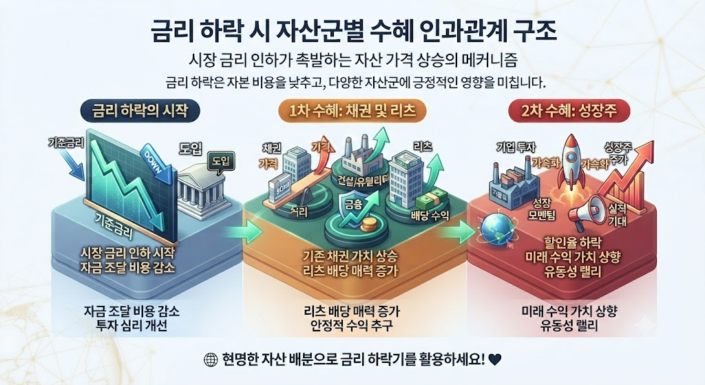 금리 인하 시 자산군별 가격 변화 및 메커니즘 구조도