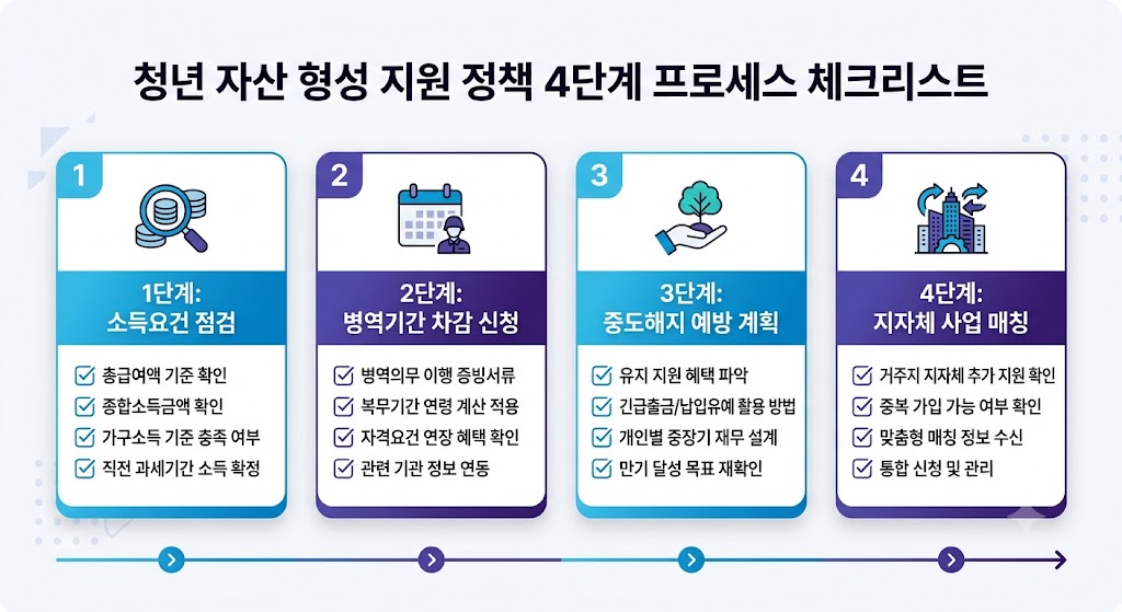 청년 자산 형성 4단계 실행 프로세스 체크리스트 카드