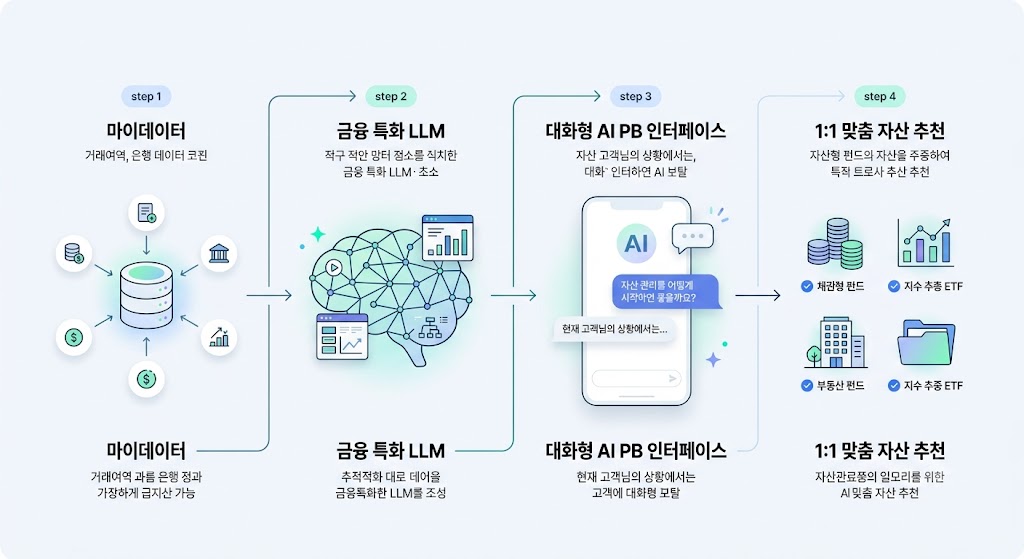 초개인화 금융 서비스와 AI 자산관리 트렌드 총정리 2 금융 특화 LLM 및 마이데이터 기반 초개인화 자산관리 서비스 구조도