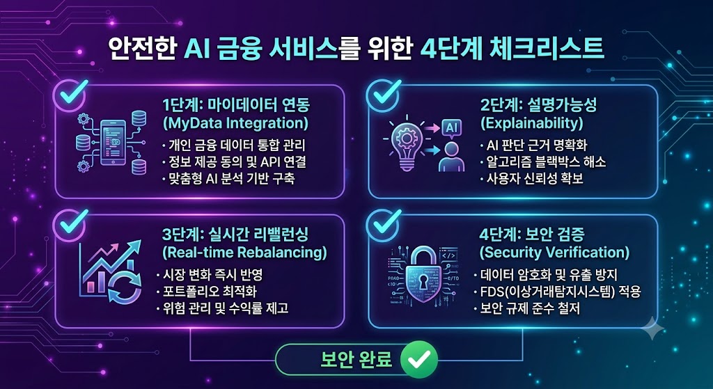 초개인화 금융 서비스와 AI 자산관리 트렌드 총정리 4 AI 자산관리 서비스 도입 4단계 실행 프로세스 체크리스트 카드