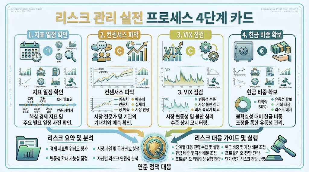 글로벌 경제 지표 모니터링 및 리스크 관리법 총정리 4 글로벌 경제 지표 모니터링 4단계 실행 프로세스 체크리스트 카드