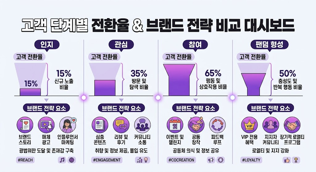 MZ세대 신소비 트렌드 분석과 팬덤 비즈니스 구축 전략 3 팬덤 비즈니스 성장 단계 및 고객 전환 파이프라인 대시보드 그래픽