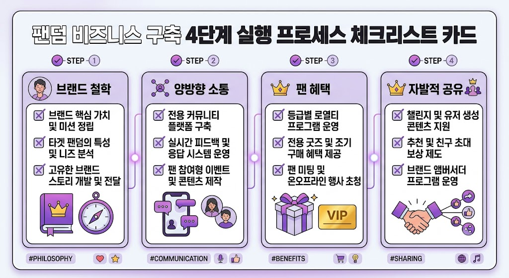 MZ세대 신소비 트렌드 분석과 팬덤 비즈니스 구축 전략 4 MZ세대 팬덤 비즈니스 구축 4단계 실행 프로세스 체크리스트 카드
