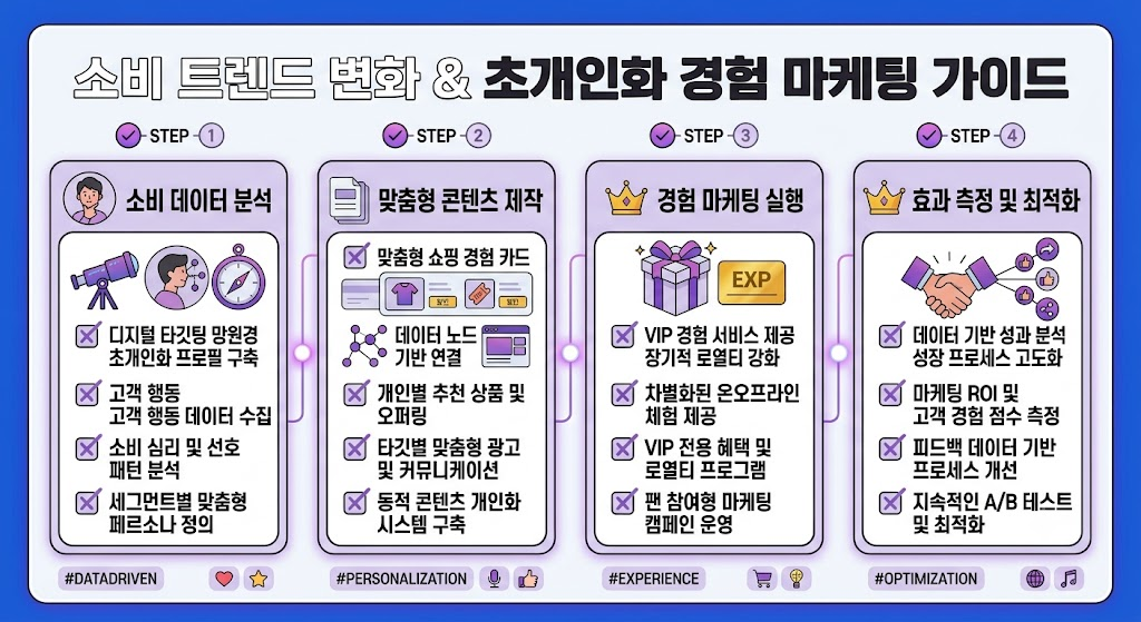 소비 트렌드 변화와 초개인화 경험 마케팅 가이드