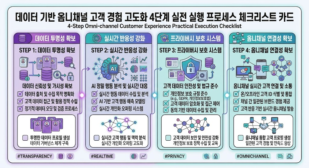 초개인화 마케팅 4단계 실행 프로세스 체크리스트 카드