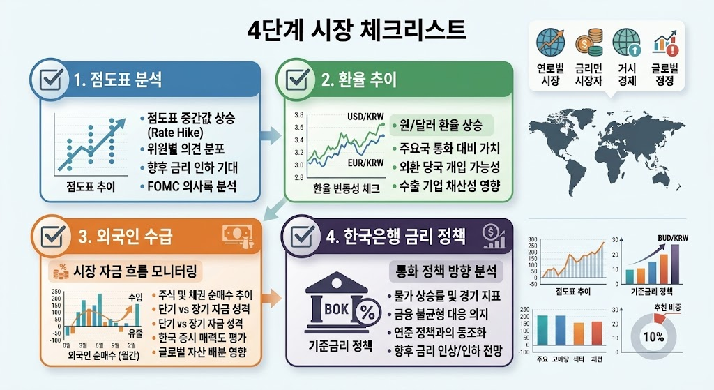 연준 통화 정책 국내 증시 영향 분석과 투자 대응 전략 4 연준 통화 정책 변화 대응 국내 증시 4단계 투자 프로세스 체크리스트 카드