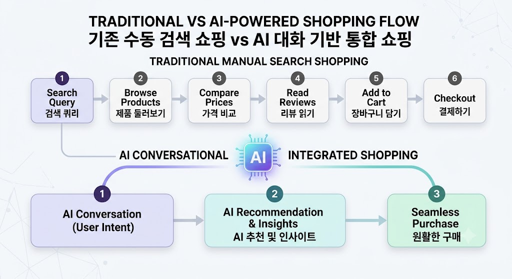 전통적 이커머스 vs AI 에이전트 커머스 구매 여정 비교 구조도