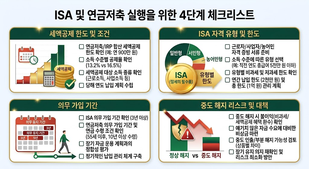 고물가 시대 실질 소득 방어를 위한 절세 금융상품(ISA·연금저축) 활용법 4 절세 금융상품 4단계 연계 운용 프로세스 체크리스트 카드