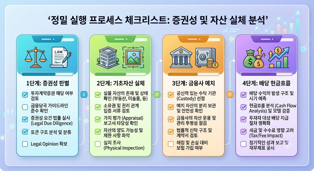 가상자산 제도권 편입과 STO(토큰증권) 시장 투자 가이드 4 STO 투자 4단계 정밀 실행 프로세스 체크리스트 카드