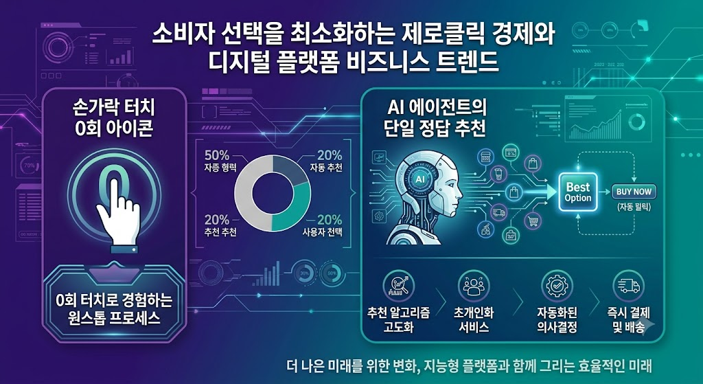 소비자 선택을 최소화하는 제로클릭 경제와 디지털 플랫폼 비즈니스 트렌드