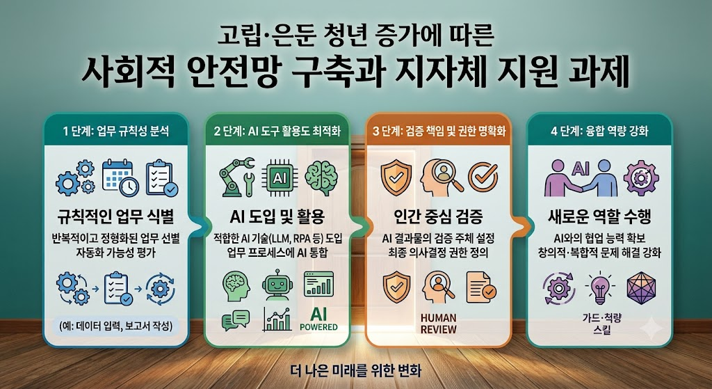 고립·은둔 청년 증가에 따른 사회적 안전망 구축과 지자체 지원 과제