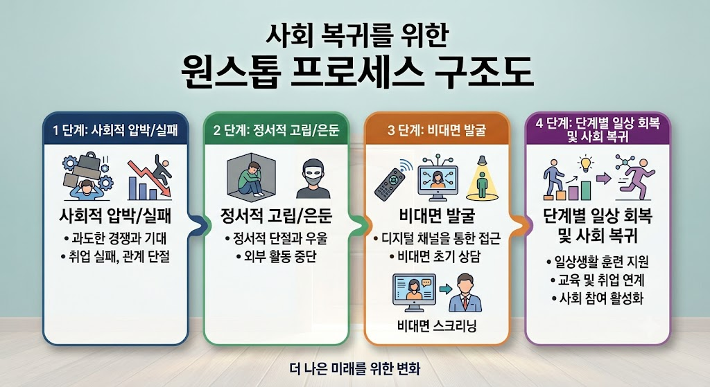 고립 은둔 청년 증가에 따른 사회적 안전망 구축과 지자체 지원 과제 2 고립·은둔 청년 심리적-경제적 전이 경로 및 지역 복지망 구조도